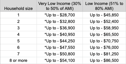 Household income guidelines by family size