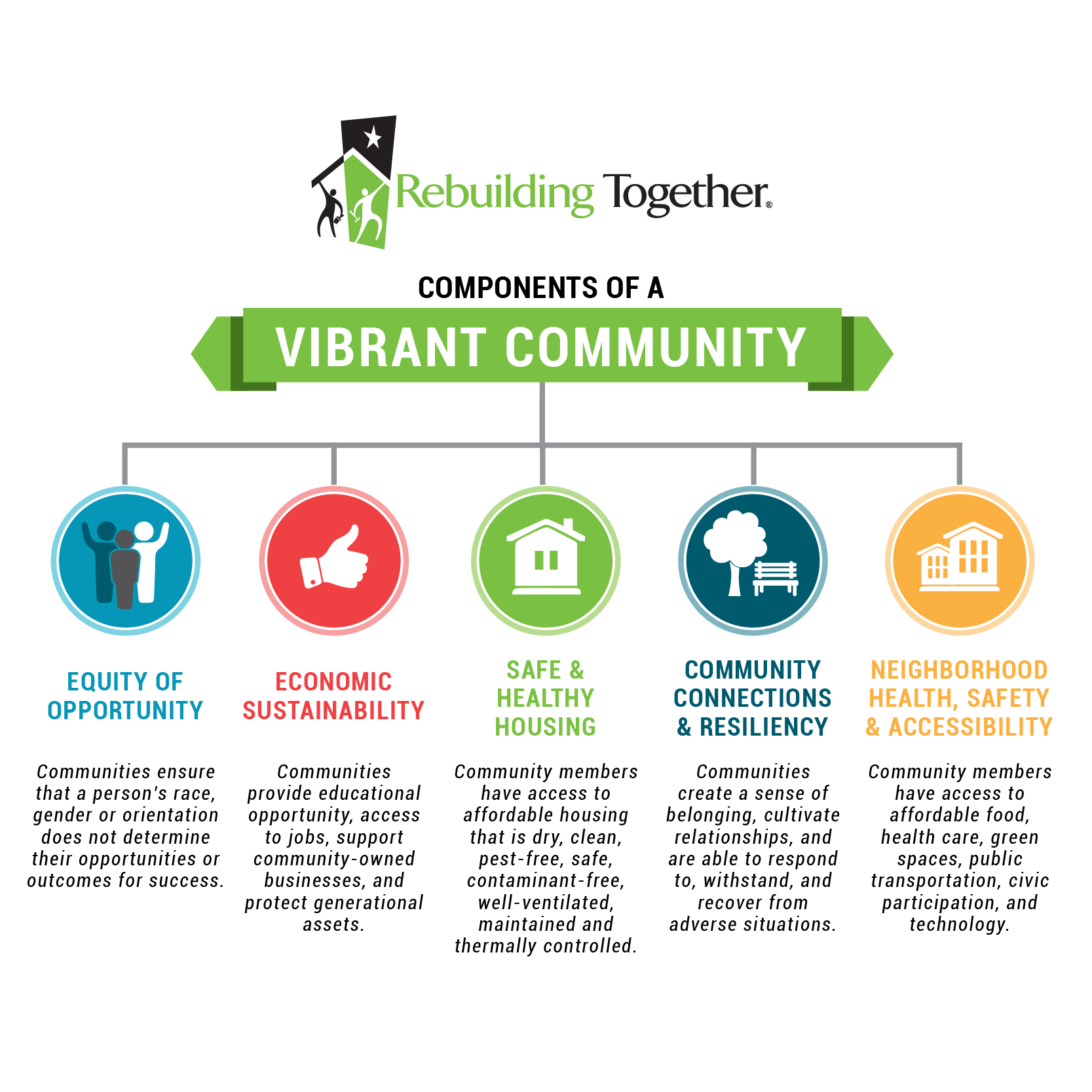 Components of a Vibrant Community - Equity of Opportunity, Economic Sustainability, Safe and Healthy Housing, Community Connections and Resiliency, Neighborhood Health, Safety and Accessibility